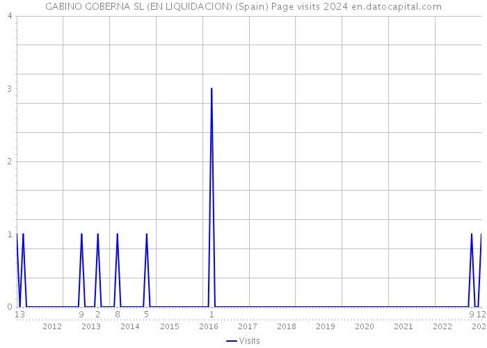 GABINO GOBERNA SL (EN LIQUIDACION) (Spain) Page visits 2024 