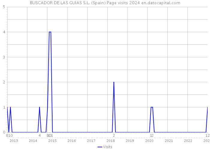 BUSCADOR DE LAS GUIAS S.L. (Spain) Page visits 2024 