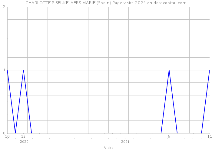 CHARLOTTE P BEUKELAERS MARIE (Spain) Page visits 2024 