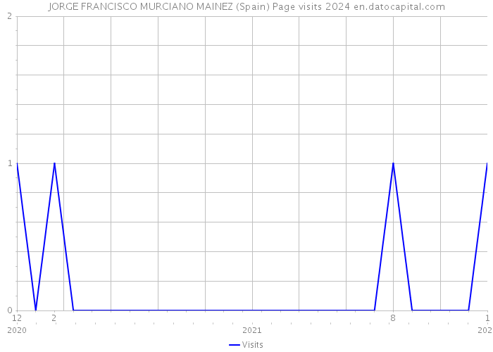 JORGE FRANCISCO MURCIANO MAINEZ (Spain) Page visits 2024 