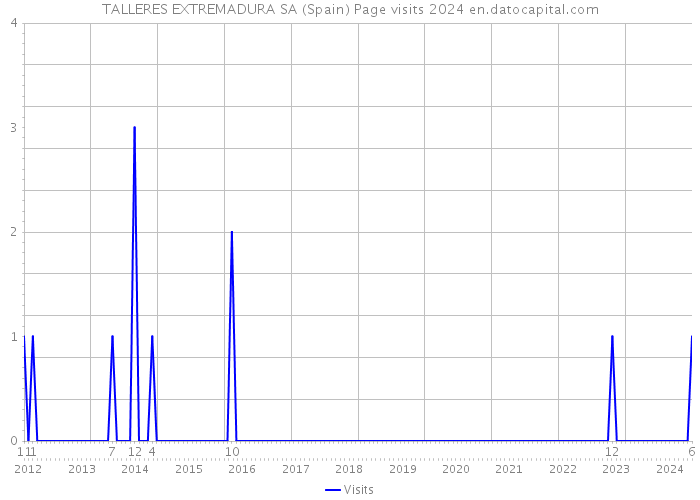 TALLERES EXTREMADURA SA (Spain) Page visits 2024 