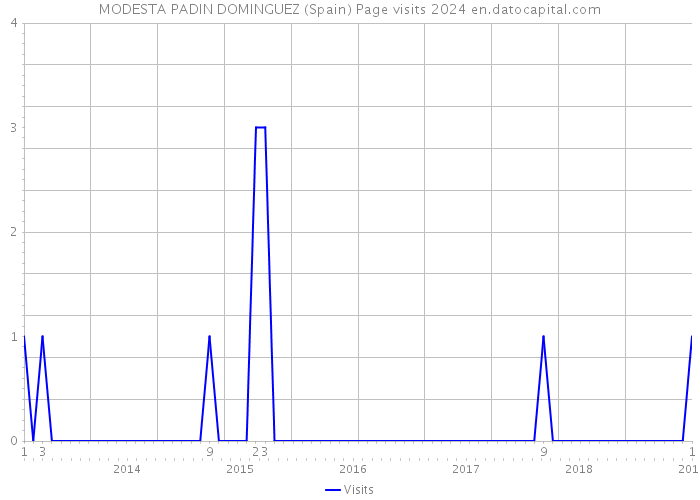 MODESTA PADIN DOMINGUEZ (Spain) Page visits 2024 