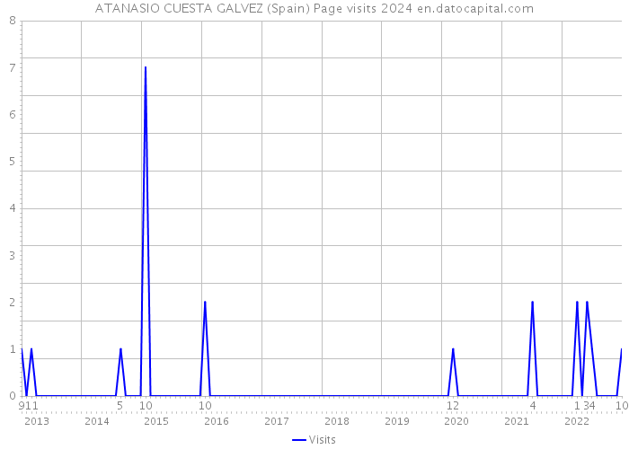 ATANASIO CUESTA GALVEZ (Spain) Page visits 2024 