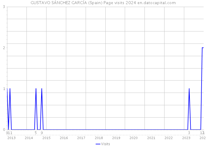 GUSTAVO SÁNCHEZ GARCÍA (Spain) Page visits 2024 