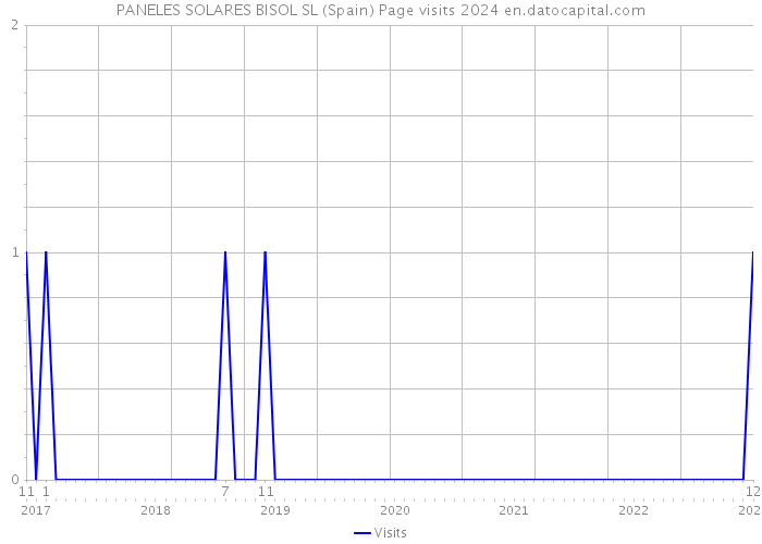 PANELES SOLARES BISOL SL (Spain) Page visits 2024 