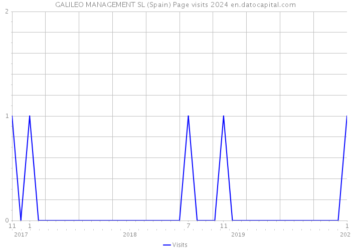 GALILEO MANAGEMENT SL (Spain) Page visits 2024 