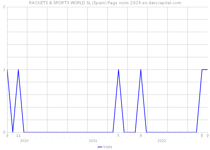 RACKETS & SPORTS WORLD SL (Spain) Page visits 2024 