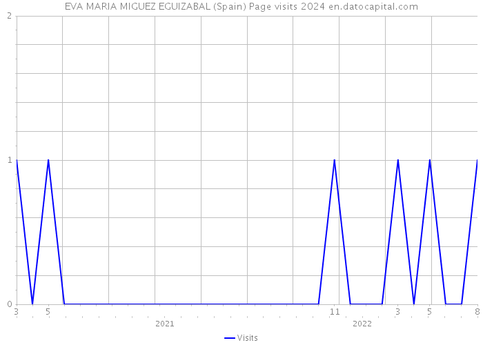 EVA MARIA MIGUEZ EGUIZABAL (Spain) Page visits 2024 