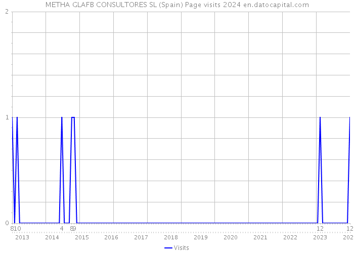 METHA GLAFB CONSULTORES SL (Spain) Page visits 2024 