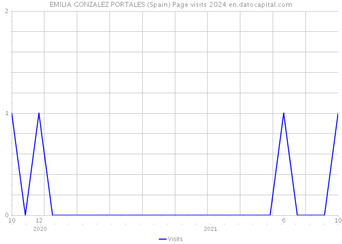 EMILIA GONZALEZ PORTALES (Spain) Page visits 2024 