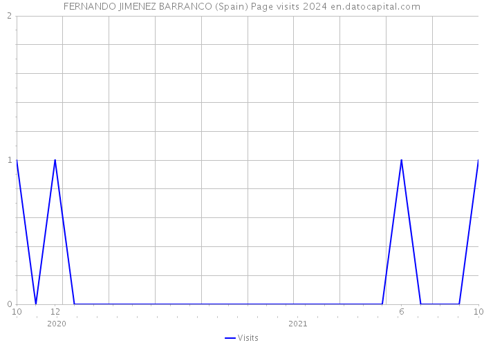 FERNANDO JIMENEZ BARRANCO (Spain) Page visits 2024 