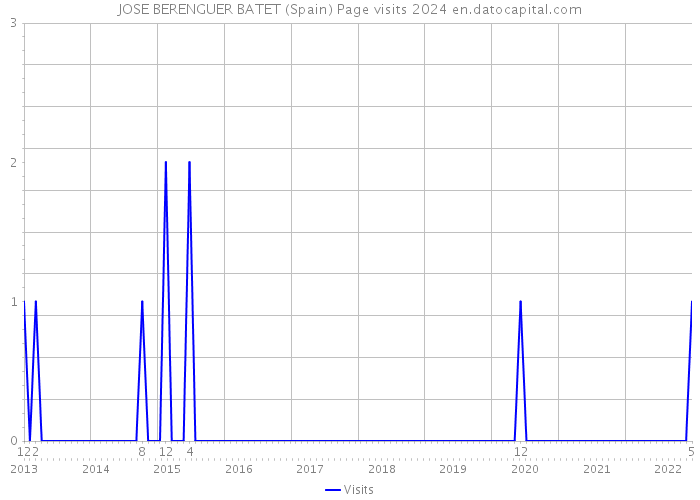 JOSE BERENGUER BATET (Spain) Page visits 2024 