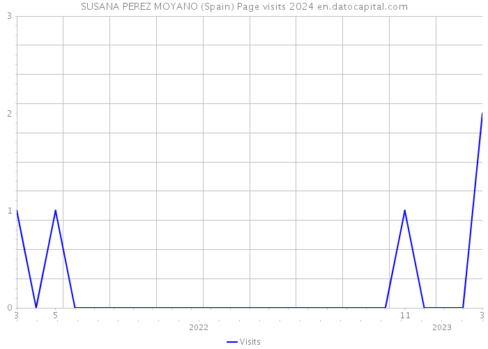 SUSANA PEREZ MOYANO (Spain) Page visits 2024 