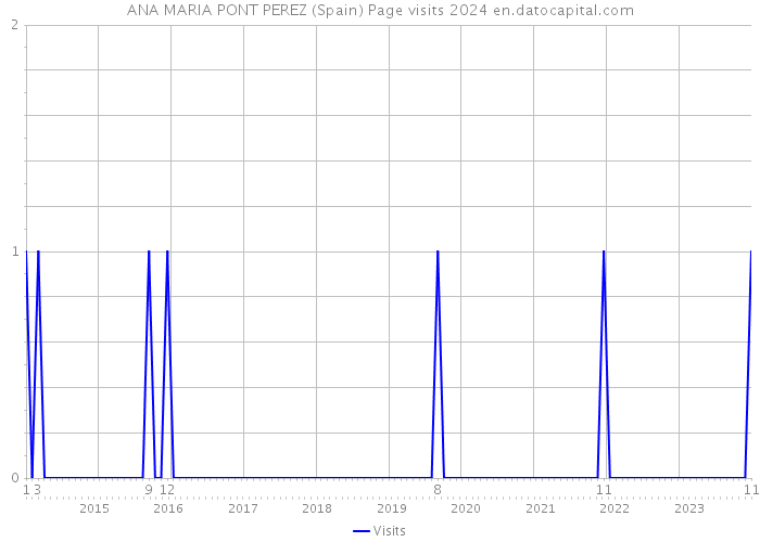 ANA MARIA PONT PEREZ (Spain) Page visits 2024 
