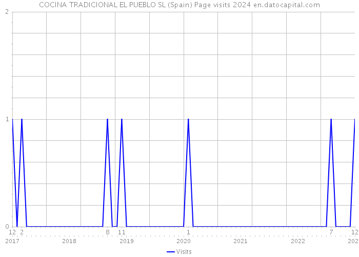 COCINA TRADICIONAL EL PUEBLO SL (Spain) Page visits 2024 