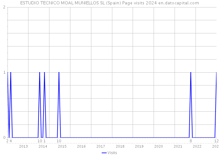 ESTUDIO TECNICO MOAL MUNIELLOS SL (Spain) Page visits 2024 