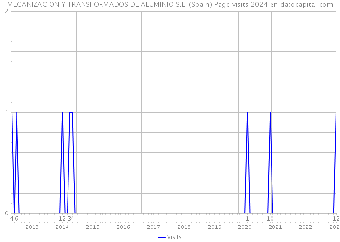 MECANIZACION Y TRANSFORMADOS DE ALUMINIO S.L. (Spain) Page visits 2024 