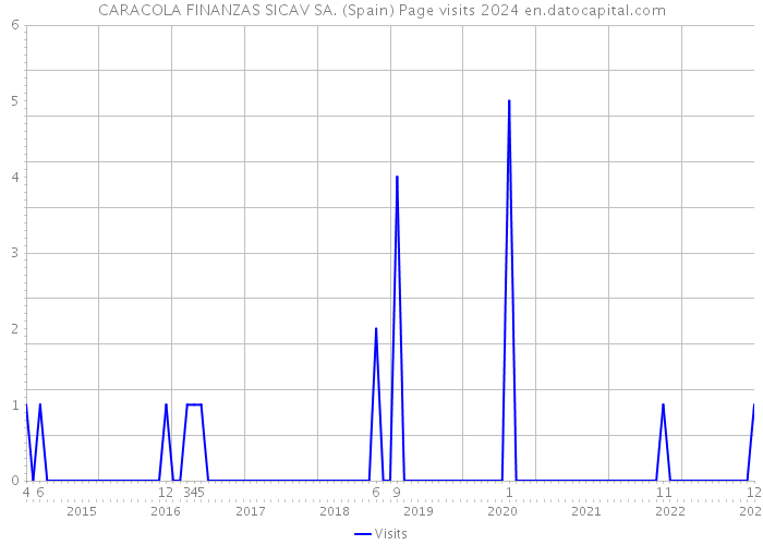 CARACOLA FINANZAS SICAV SA. (Spain) Page visits 2024 
