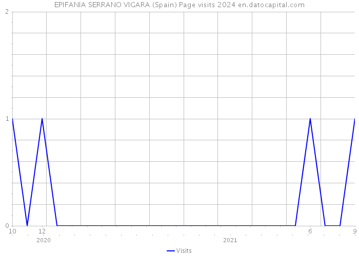 EPIFANIA SERRANO VIGARA (Spain) Page visits 2024 