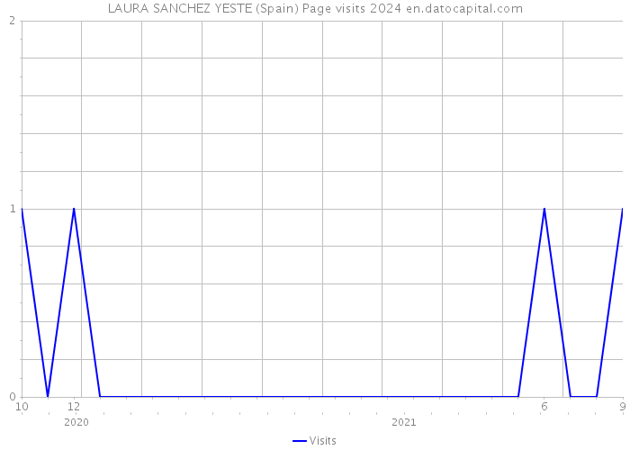 LAURA SANCHEZ YESTE (Spain) Page visits 2024 