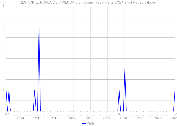 GESTION EUROPEA DE VIVIENDA S.L. (Spain) Page visits 2024 