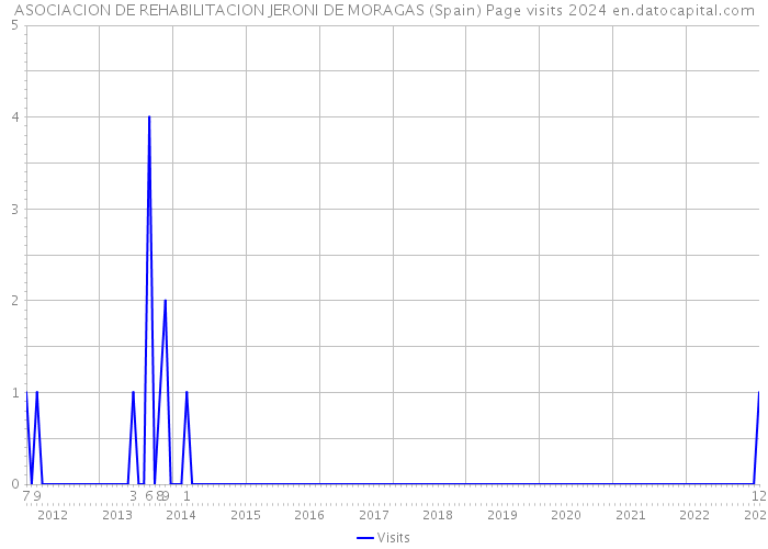 ASOCIACION DE REHABILITACION JERONI DE MORAGAS (Spain) Page visits 2024 