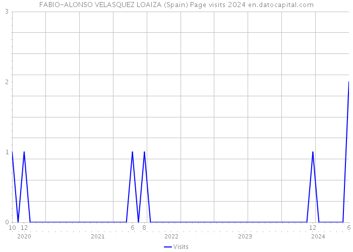 FABIO-ALONSO VELASQUEZ LOAIZA (Spain) Page visits 2024 