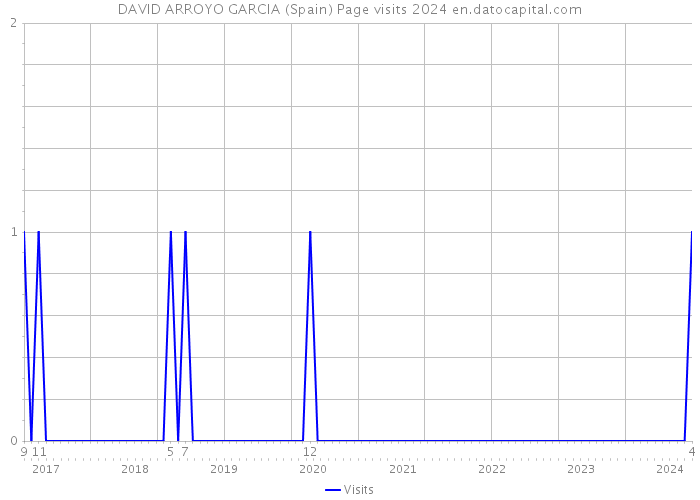 DAVID ARROYO GARCIA (Spain) Page visits 2024 