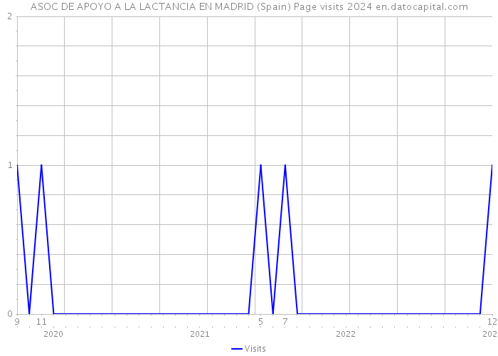 ASOC DE APOYO A LA LACTANCIA EN MADRID (Spain) Page visits 2024 