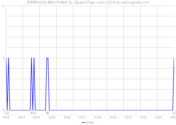 ESPERANZA BEACH BAR SL. (Spain) Page visits 2024 