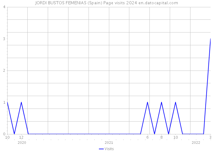 JORDI BUSTOS FEMENIAS (Spain) Page visits 2024 