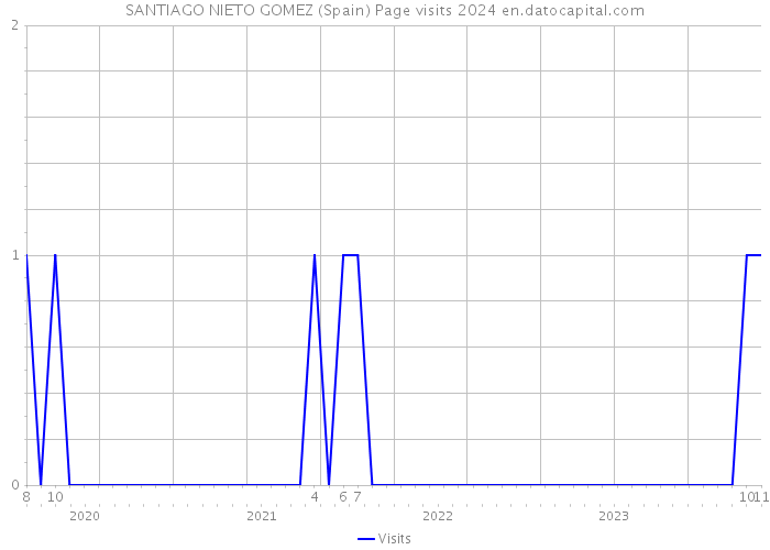 SANTIAGO NIETO GOMEZ (Spain) Page visits 2024 
