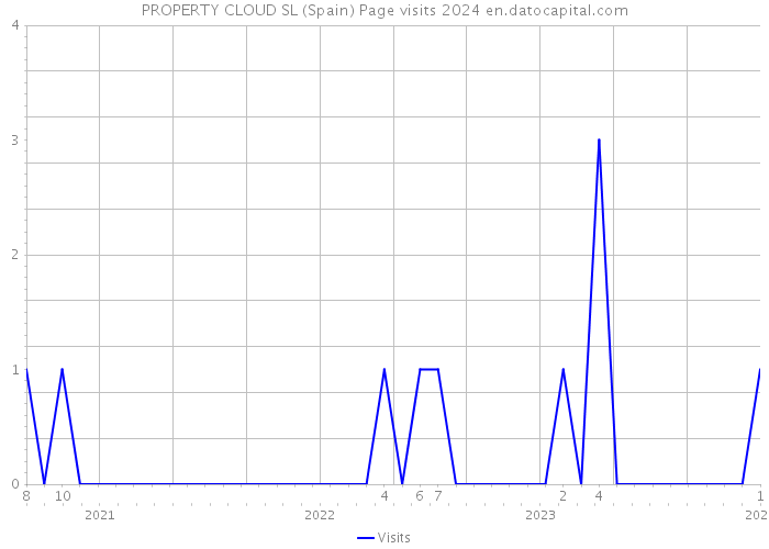 PROPERTY CLOUD SL (Spain) Page visits 2024 