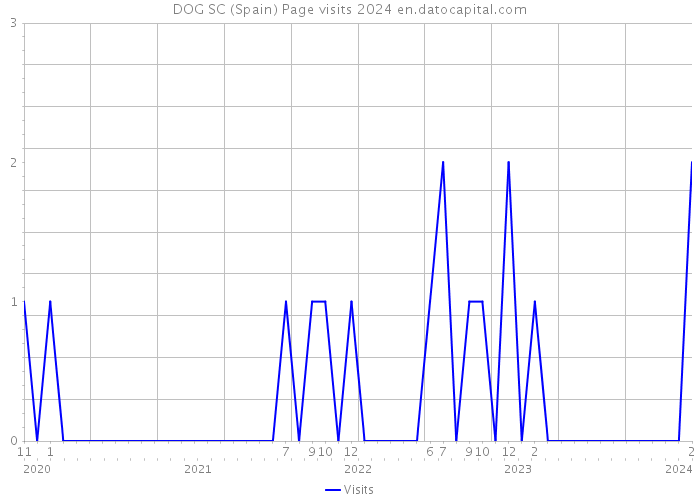 DOG SC (Spain) Page visits 2024 
