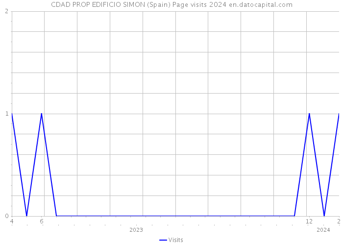 CDAD PROP EDIFICIO SIMON (Spain) Page visits 2024 