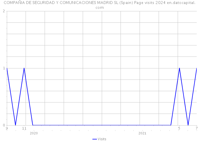 COMPAÑIA DE SEGURIDAD Y COMUNICACIONES MADRID SL (Spain) Page visits 2024 