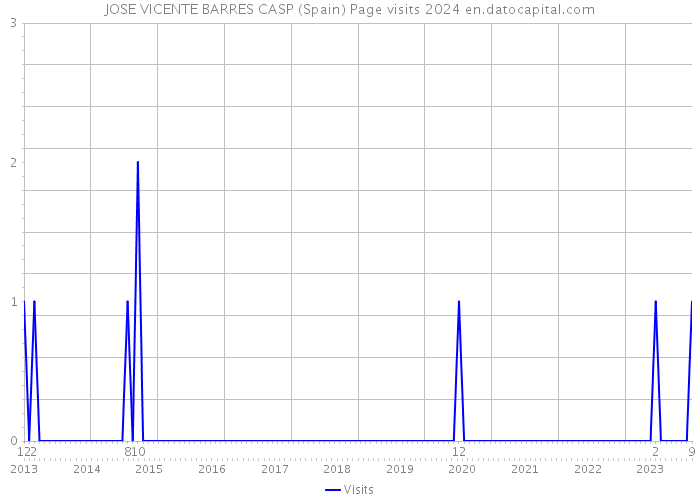 JOSE VICENTE BARRES CASP (Spain) Page visits 2024 