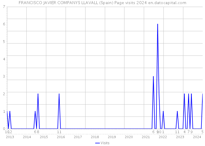FRANCISCO JAVIER COMPANYS LLAVALL (Spain) Page visits 2024 
