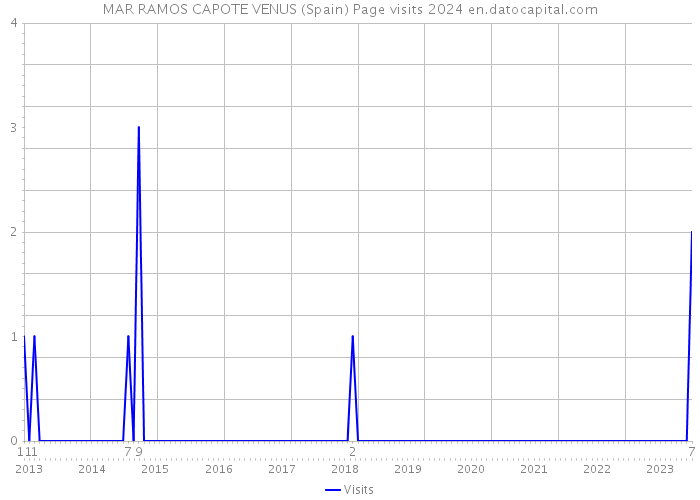 MAR RAMOS CAPOTE VENUS (Spain) Page visits 2024 