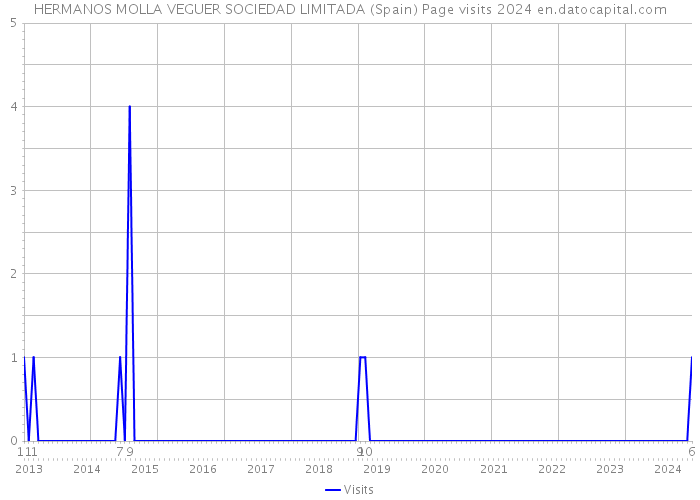 HERMANOS MOLLA VEGUER SOCIEDAD LIMITADA (Spain) Page visits 2024 
