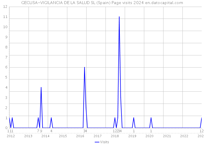 GECLISA-VIGILANCIA DE LA SALUD SL (Spain) Page visits 2024 