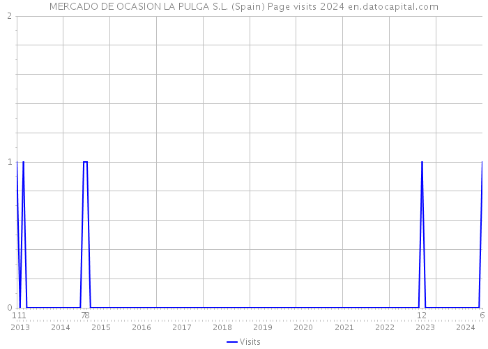 MERCADO DE OCASION LA PULGA S.L. (Spain) Page visits 2024 