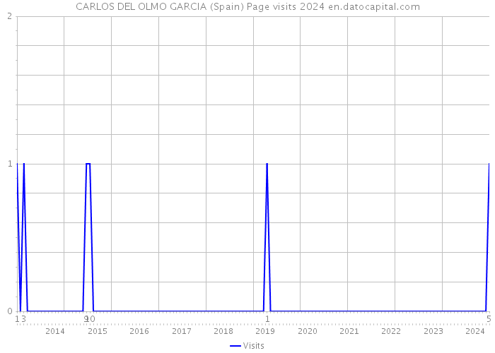 CARLOS DEL OLMO GARCIA (Spain) Page visits 2024 