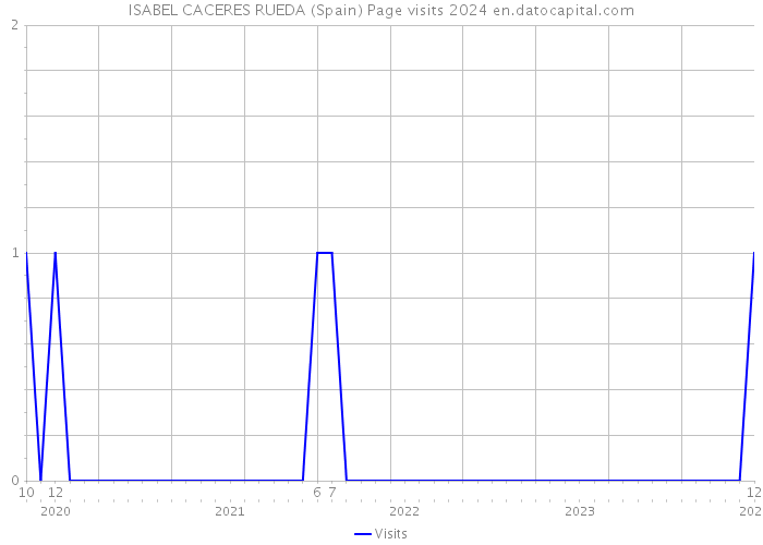 ISABEL CACERES RUEDA (Spain) Page visits 2024 