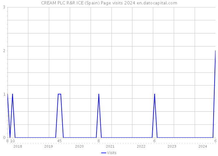 CREAM PLC R&R ICE (Spain) Page visits 2024 