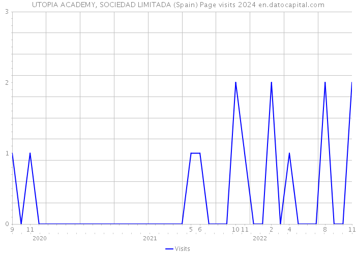 UTOPIA ACADEMY, SOCIEDAD LIMITADA (Spain) Page visits 2024 
