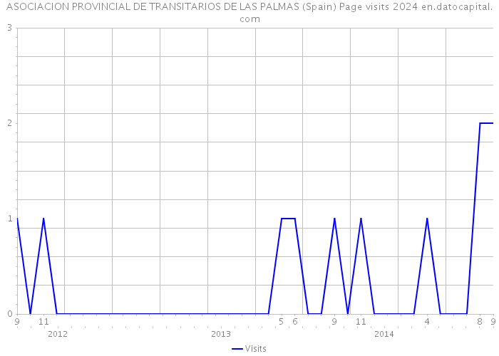 ASOCIACION PROVINCIAL DE TRANSITARIOS DE LAS PALMAS (Spain) Page visits 2024 