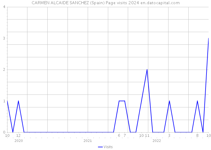 CARMEN ALCAIDE SANCHEZ (Spain) Page visits 2024 