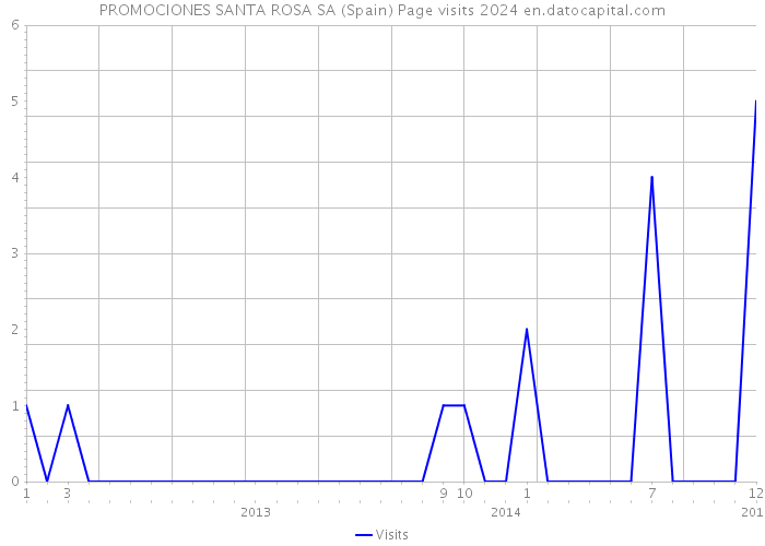 PROMOCIONES SANTA ROSA SA (Spain) Page visits 2024 