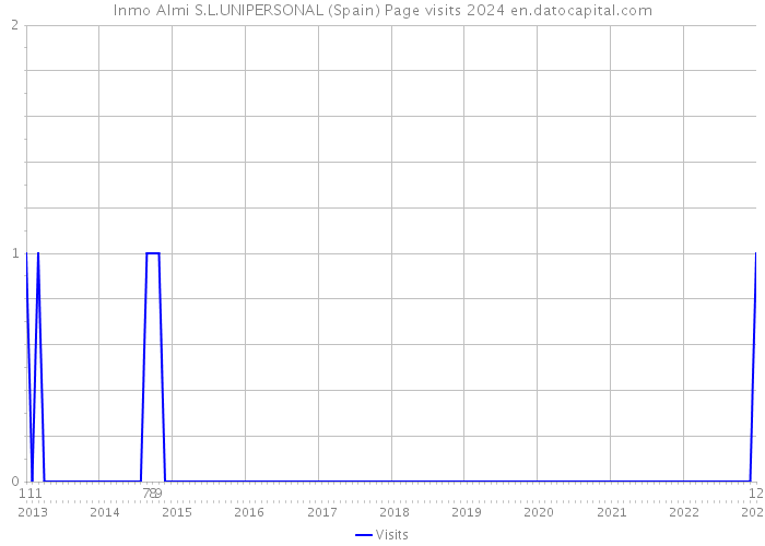 Inmo Almi S.L.UNIPERSONAL (Spain) Page visits 2024 